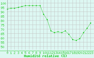 Courbe de l'humidit relative pour Saint-Germain-le-Guillaume (53)