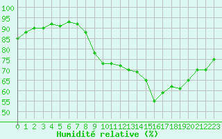 Courbe de l'humidit relative pour Dunkerque (59)