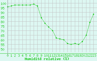 Courbe de l'humidit relative pour Christnach (Lu)