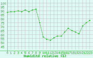 Courbe de l'humidit relative pour Figari (2A)