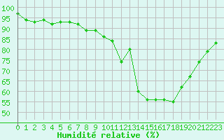 Courbe de l'humidit relative pour Gap-Sud (05)