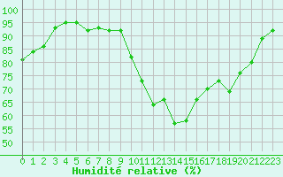 Courbe de l'humidit relative pour Rochefort Saint-Agnant (17)