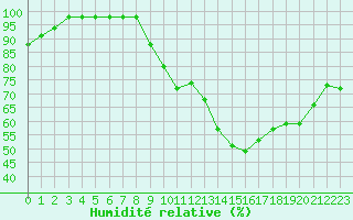 Courbe de l'humidit relative pour Nancy - Essey (54)