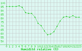 Courbe de l'humidit relative pour Besanon (25)