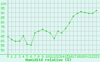 Courbe de l'humidit relative pour Calvi (2B)