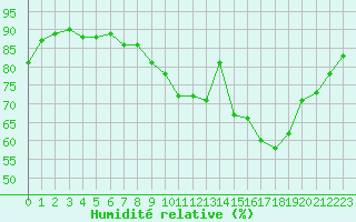 Courbe de l'humidit relative pour Abbeville (80)