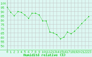 Courbe de l'humidit relative pour Saint-Georges-d'Oleron (17)