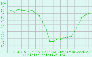 Courbe de l'humidit relative pour Lagarrigue (81)