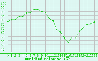 Courbe de l'humidit relative pour Monts-sur-Guesnes (86)