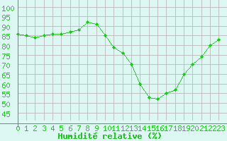 Courbe de l'humidit relative pour Dinard (35)