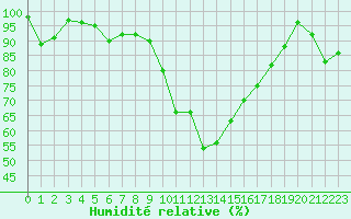 Courbe de l'humidit relative pour Galibier - Nivose (05)