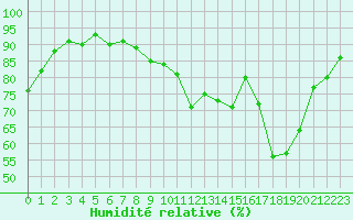 Courbe de l'humidit relative pour Perpignan (66)
