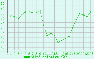 Courbe de l'humidit relative pour Ontinyent (Esp)