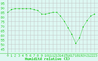 Courbe de l'humidit relative pour Sainte-Genevive-des-Bois (91)