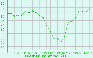 Courbe de l'humidit relative pour Sorgues (84)