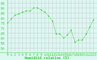 Courbe de l'humidit relative pour La Rochelle - Le Bout Blanc (17)