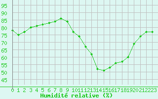 Courbe de l'humidit relative pour Verneuil (78)