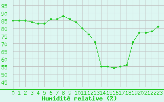 Courbe de l'humidit relative pour Potes / Torre del Infantado (Esp)