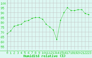 Courbe de l'humidit relative pour Dunkerque (59)