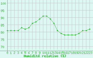Courbe de l'humidit relative pour Paris Saint-Germain-des-Prs (75)