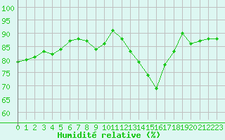 Courbe de l'humidit relative pour Rmering-ls-Puttelange (57)