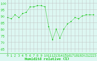 Courbe de l'humidit relative pour Dinard (35)