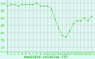 Courbe de l'humidit relative pour Angoulme - Brie Champniers (16)