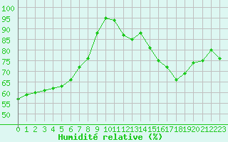 Courbe de l'humidit relative pour Trappes (78)