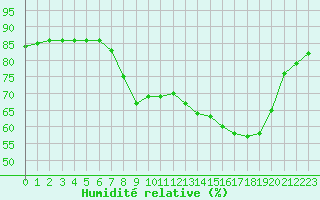Courbe de l'humidit relative pour Hohrod (68)