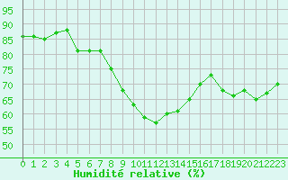 Courbe de l'humidit relative pour Lyon - Bron (69)