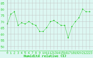 Courbe de l'humidit relative pour Solenzara - Base arienne (2B)