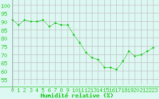 Courbe de l'humidit relative pour Pontoise - Cormeilles (95)