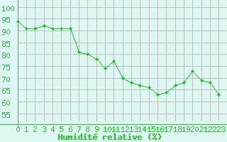 Courbe de l'humidit relative pour Lille (59)