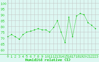 Courbe de l'humidit relative pour Roissy (95)
