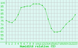 Courbe de l'humidit relative pour Ruffiac (47)