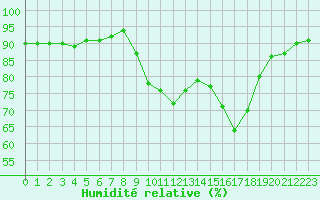 Courbe de l'humidit relative pour Sant Quint - La Boria (Esp)