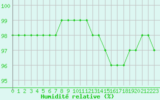Courbe de l'humidit relative pour Chailles (41)