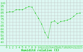 Courbe de l'humidit relative pour Ploumanac'h (22)
