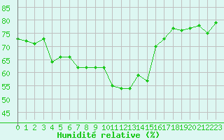 Courbe de l'humidit relative pour Aubenas - Lanas (07)