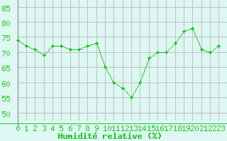 Courbe de l'humidit relative pour Perpignan Moulin  Vent (66)