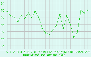 Courbe de l'humidit relative pour Bellecte - Nivose (73)