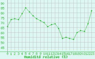 Courbe de l'humidit relative pour Mont-Aigoual (30)