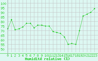 Courbe de l'humidit relative pour La Ville-Dieu-du-Temple Les Cloutiers (82)