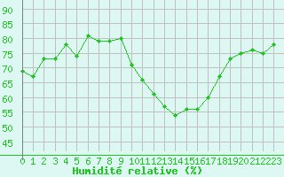 Courbe de l'humidit relative pour Nmes - Garons (30)