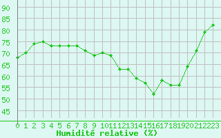Courbe de l'humidit relative pour Saint-Sorlin-en-Valloire (26)