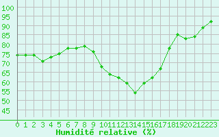 Courbe de l'humidit relative pour Salon-de-Provence (13)