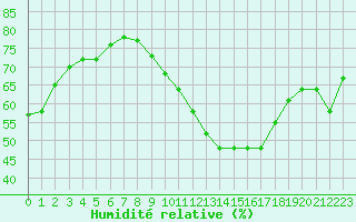 Courbe de l'humidit relative pour Verngues - Hameau de Cazan (13)