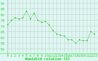 Courbe de l'humidit relative pour Belfort-Dorans (90)