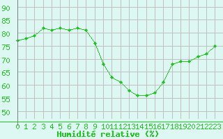 Courbe de l'humidit relative pour Limoges (87)