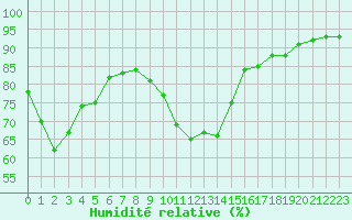 Courbe de l'humidit relative pour Cazaux (33)